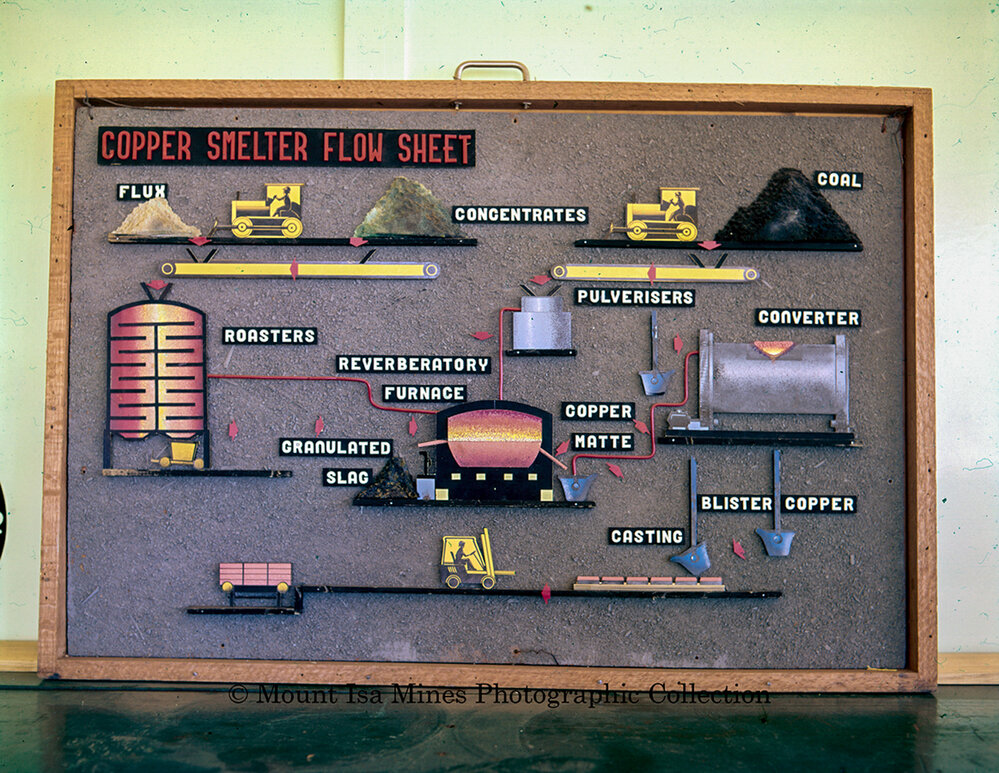 Copper Smelter process flow diagram, Mount Isa Mines