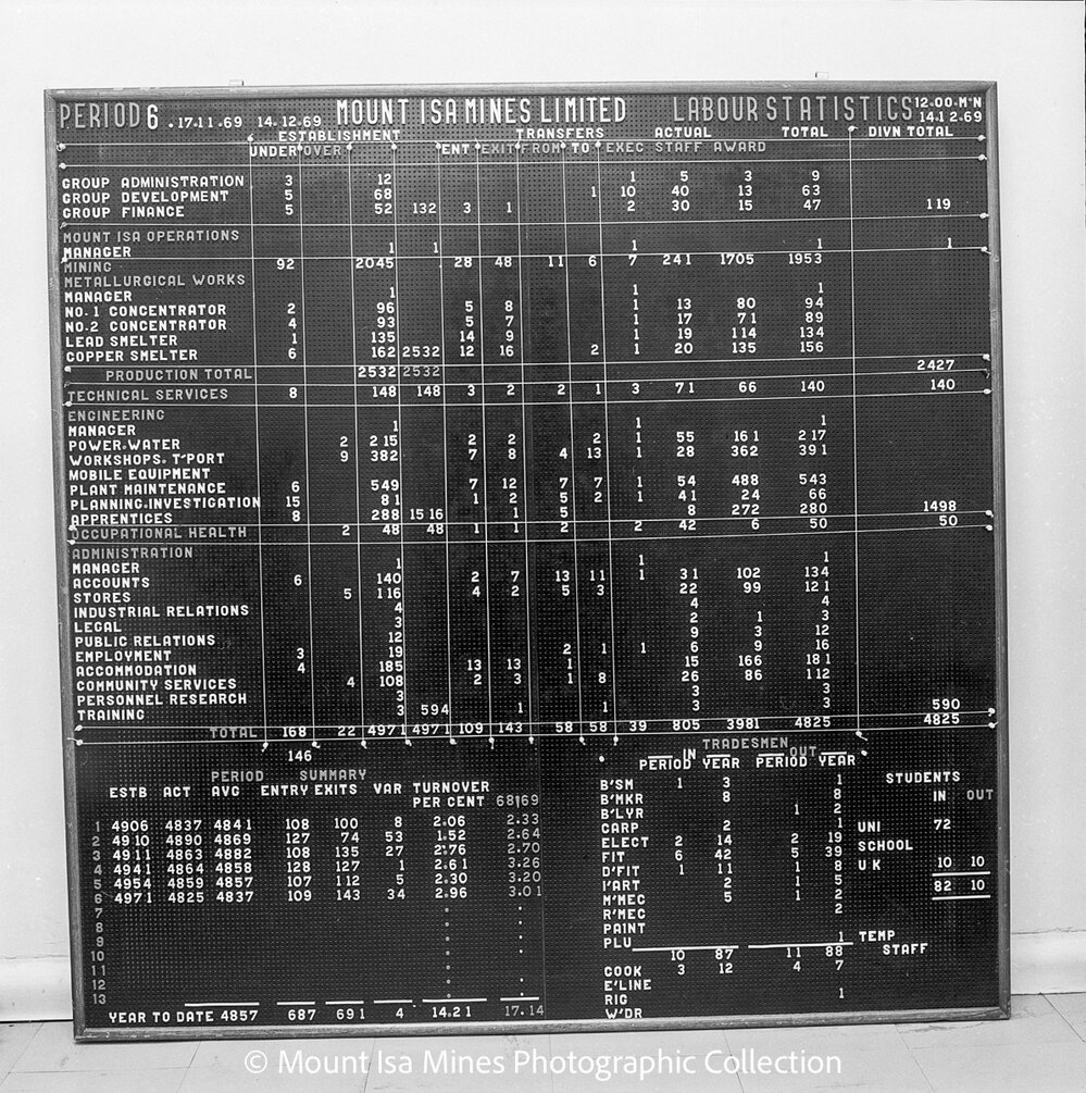 Personnel statistics board for period 6, Mount Isa Mines, December 1969
