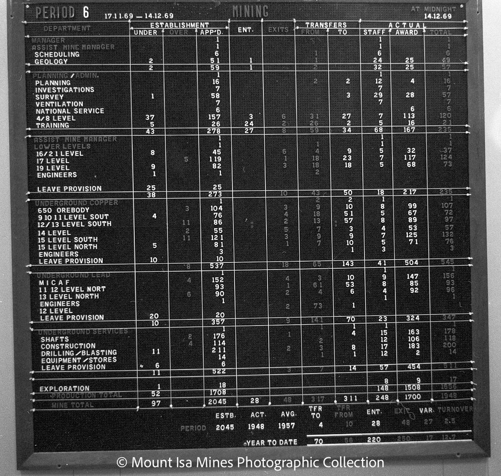 Mining statistics board for period 6, Mount Isa Mines, December 1969