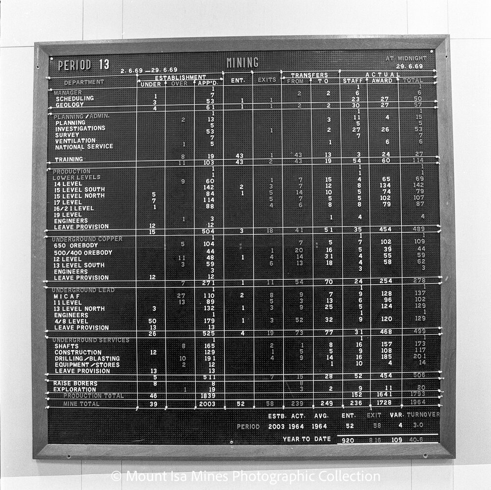 Mining statistics board for period 13, Mount Isa Mines, December 1969