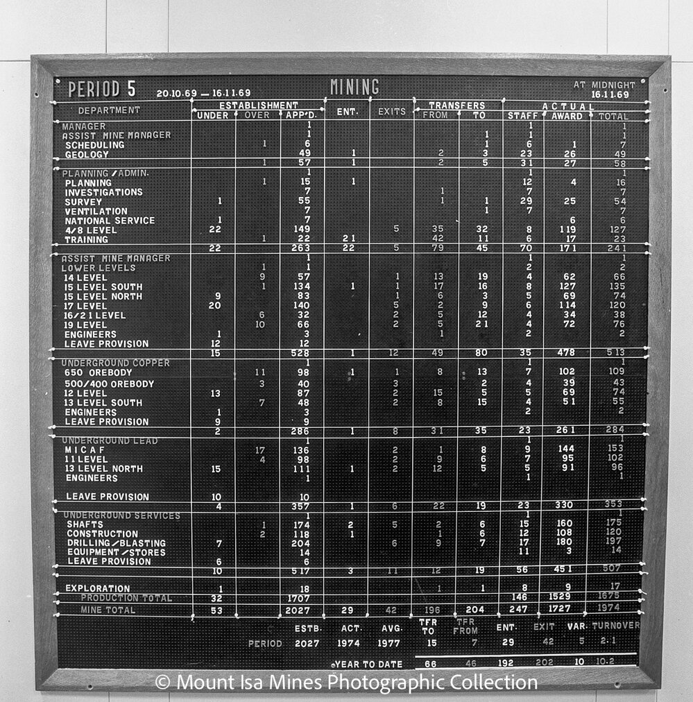Mining statistics board for period 5, Mount Isa Mines, December 1969