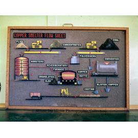 Copper Smelter process flow diagram, Mount Isa Mines