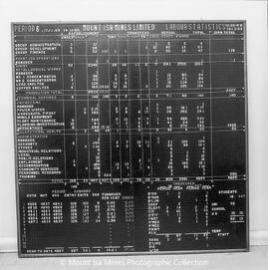 Personnel statistics board for period 6, Mount Isa Mines, December 1969