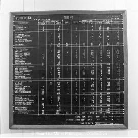 Mining statistics board for period 13, Mount Isa Mines, December 1969