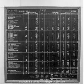 Mining statistics board for period 5, Mount Isa Mines, December 1969